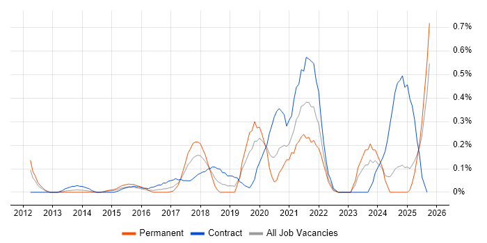 CRISC job vacancy trend in Buckinghamshire CRISC job vacancy trend in Buckinghamshire