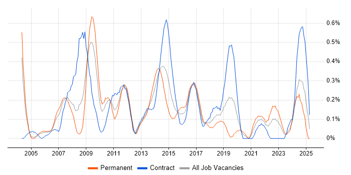 Job vacancy trend for CRM Analyst in Buckinghamshire