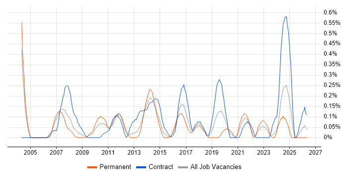 CRM Business Analyst job vacancy trend in Buckinghamshire