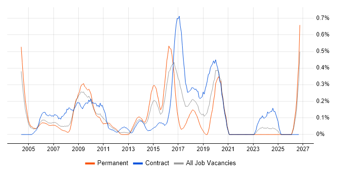 CRM Developer job vacancy trend in Buckinghamshire