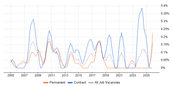 CRM Project Manager job vacancy trend in Buckinghamshire