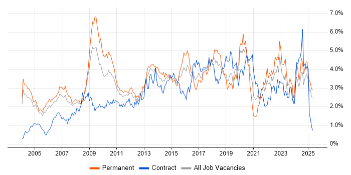 Job vacancy trend for CRM in Buckinghamshire