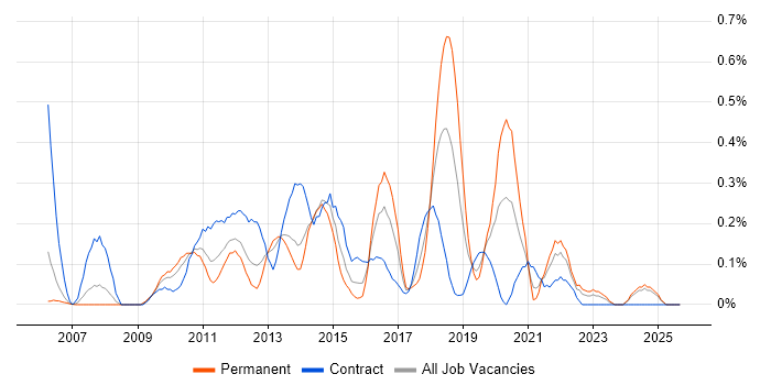 Cross-Browser Compatibility job vacancy trend in Buckinghamshire Cross-Browser Compatibility job vacancy trend in Buckinghamshire