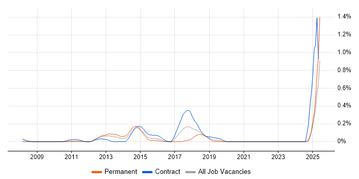 Job vacancy trend for Cross-Browser Testing in Buckinghamshire Job vacancy trend for Cross-Browser Testing in Buckinghamshire