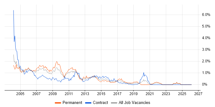 Crystal Reports job vacancy trend in Buckinghamshire