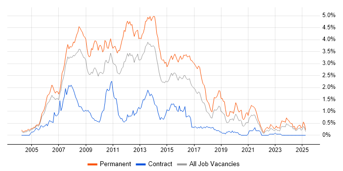 Job vacancy trend for C# ASP.NET Developer in Buckinghamshire