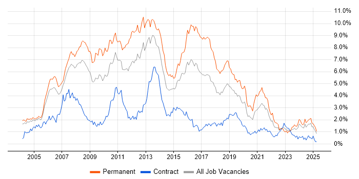 Job vacancy trend for C# Developer in Buckinghamshire Job vacancy trend for C# Developer in Buckinghamshire