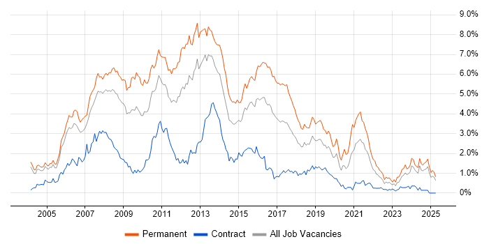 Job vacancy trend for C# .NET Developer in Buckinghamshire Job vacancy trend for C# .NET Developer in Buckinghamshire