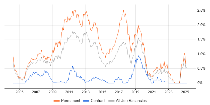 Job vacancy trend for C# Software Developer in Buckinghamshire