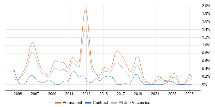 Job vacancy trend for C# Software Engineer in Buckinghamshire Job vacancy trend for C# Software Engineer in Buckinghamshire
