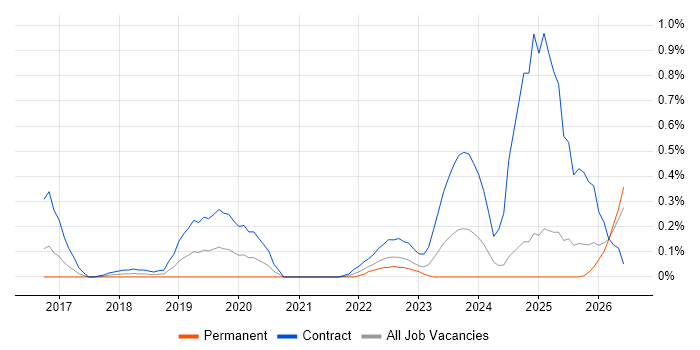 CSOC job vacancy trend in Buckinghamshire
