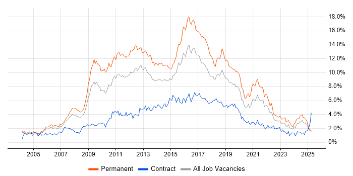 Job vacancy trend for CSS in Buckinghamshire Job vacancy trend for CSS in Buckinghamshire
