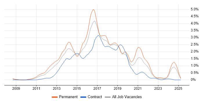 Job vacancy trend for CSS3 in Buckinghamshire Job vacancy trend for CSS3 in Buckinghamshire