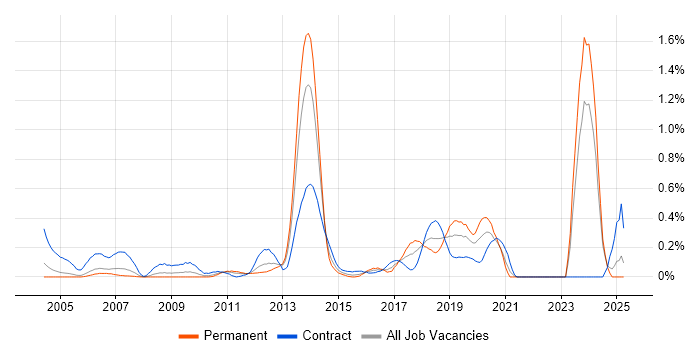 Job vacancy trend for CTC Cleared in Buckinghamshire