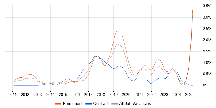 Job vacancy trend for Cucumber in Buckinghamshire Job vacancy trend for Cucumber in Buckinghamshire