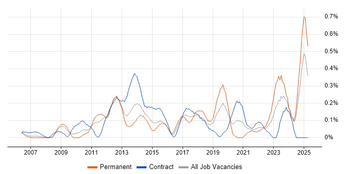Job vacancy trend for Culture Change in Buckinghamshire Job vacancy trend for Culture Change in Buckinghamshire