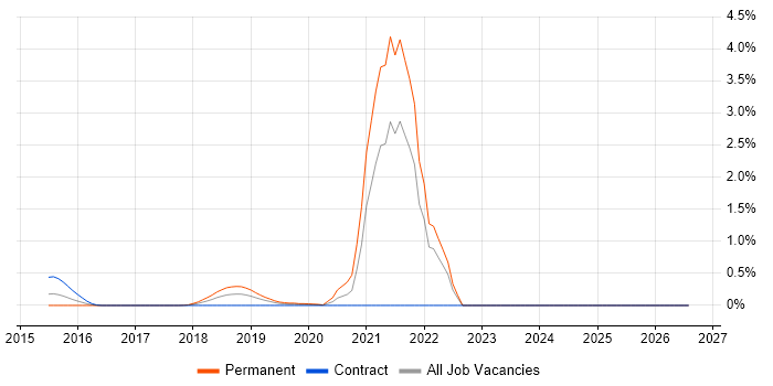 Culture of Ownership job vacancy trend in Buckinghamshire