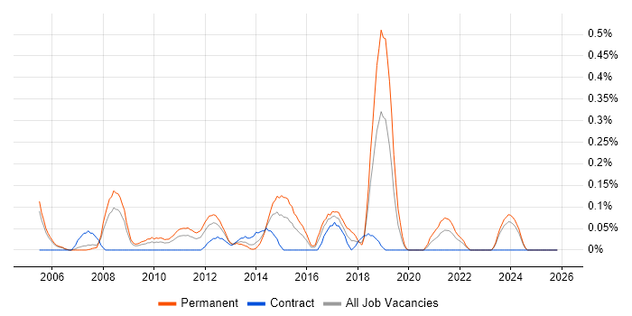 Customer Acquisition job vacancy trend in Buckinghamshire