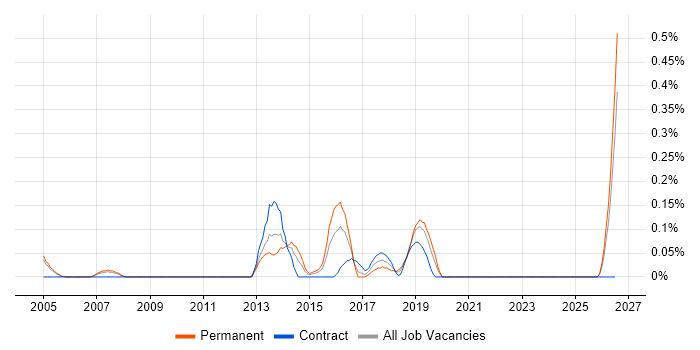Customer Analytics job vacancy trend in Buckinghamshire