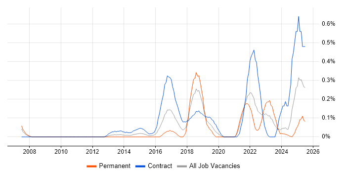 Job vacancy trend for Customer-Centric Approach in Buckinghamshire