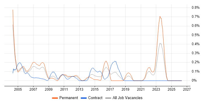 Customer Engineer job vacancy trend in Buckinghamshire