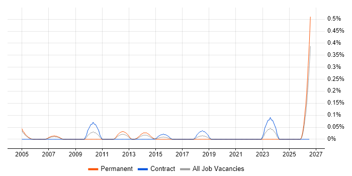 Customer Insight Manager job vacancy trend in Buckinghamshire