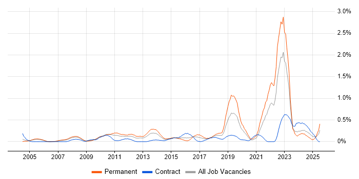 Job vacancy trend for Customer Insight in Buckinghamshire
