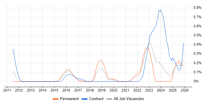Customer Journey Map job vacancy trend in Buckinghamshire