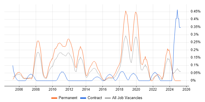 Job vacancy trend for Customer Retention in Buckinghamshire Job vacancy trend for Customer Retention in Buckinghamshire