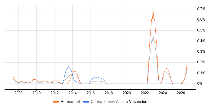 Customer Segmentation job vacancy trend in Buckinghamshire