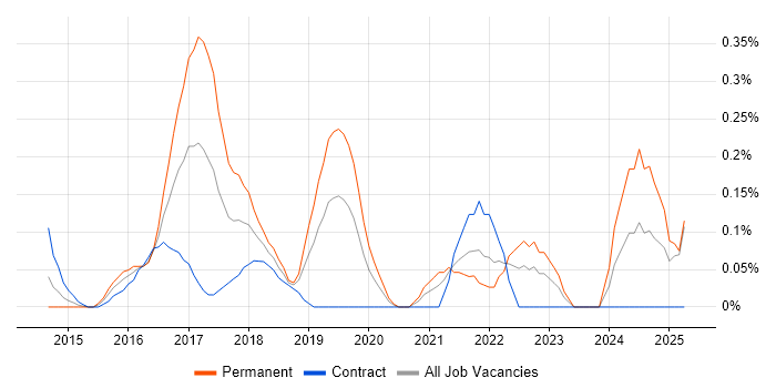 Job vacancy trend for Cyberattack in Buckinghamshire Job vacancy trend for Cyberattack in Buckinghamshire