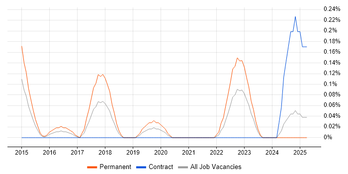 Job vacancy trend for Cyber Defence in Buckinghamshire Job vacancy trend for Cyber Defence in Buckinghamshire