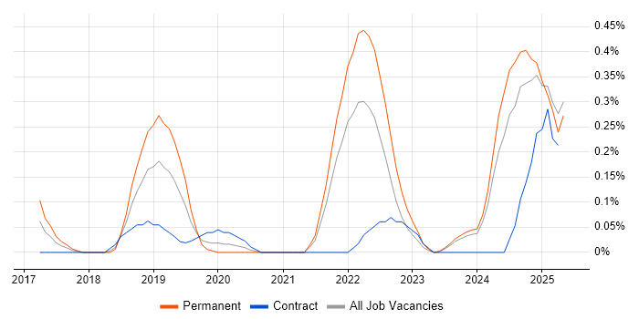 Job vacancy trend for Cyber Essentials PLUS in Buckinghamshire Job vacancy trend for Cyber Essentials PLUS in Buckinghamshire