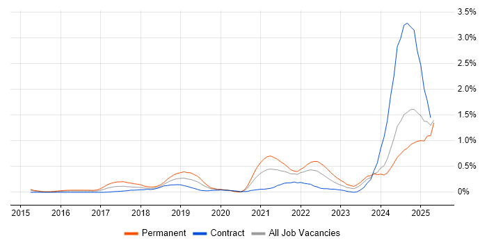 Job vacancy trend for Cyber Essentials in Buckinghamshire Job vacancy trend for Cyber Essentials in Buckinghamshire