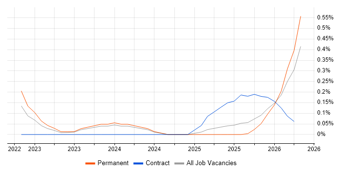 Cyber Resilience job vacancy trend in Buckinghamshire