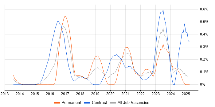 Job vacancy trend for Cybersecurity Analyst in Buckinghamshire Job vacancy trend for Cybersecurity Analyst in Buckinghamshire