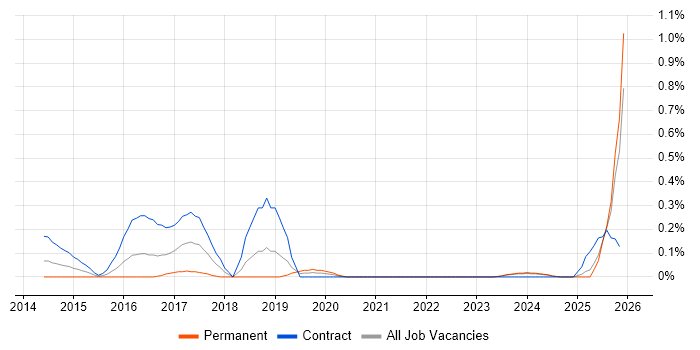 Cybersecurity Consultant job vacancy trend in Buckinghamshire