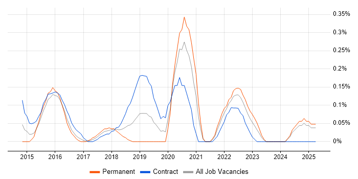 Job vacancy trend for Cybersecurity Manager in Buckinghamshire Job vacancy trend for Cybersecurity Manager in Buckinghamshire