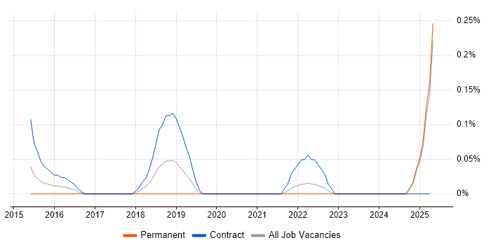 Job vacancy trend for Project Manager - Cybersecurity in Buckinghamshire Job vacancy trend for Project Manager - Cybersecurity in Buckinghamshire