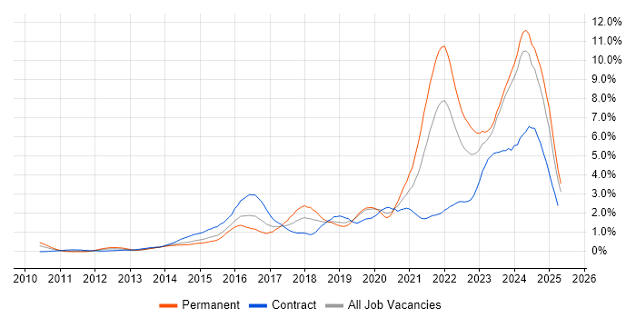 Job vacancy trend for Cybersecurity in Buckinghamshire