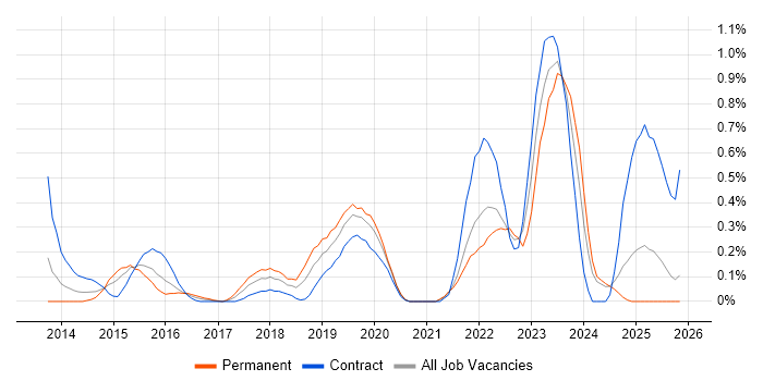 Cyber Threat Intelligence job vacancy trend in Buckinghamshire