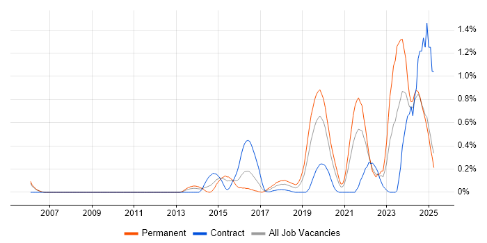 Job vacancy trend for Cyber Threat in Buckinghamshire Job vacancy trend for Cyber Threat in Buckinghamshire