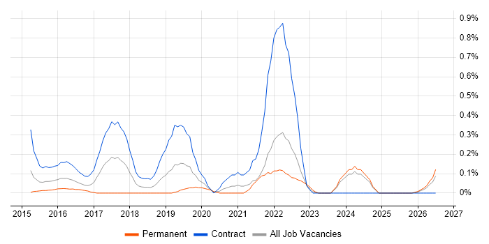 CyberArk job vacancy trend in Buckinghamshire