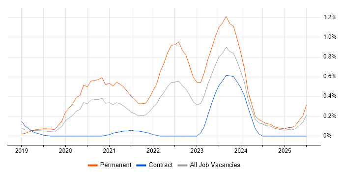 Job vacancy trend for Cypress.io in Buckinghamshire Job vacancy trend for Cypress.io in Buckinghamshire