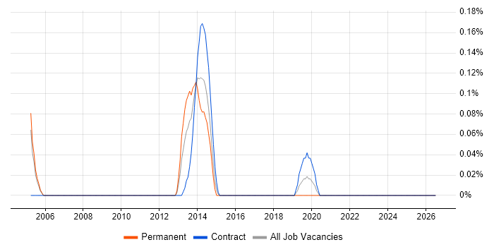 DAB job vacancy trend in Buckinghamshire