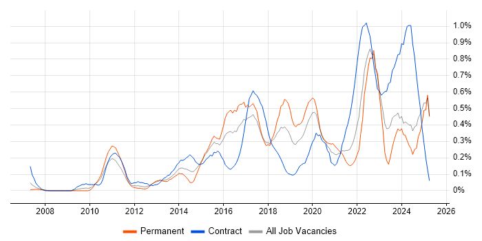 Job vacancy trend for Dashboard Development in Buckinghamshire Job vacancy trend for Dashboard Development in Buckinghamshire