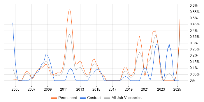 Job vacancy trend for Data Acquisition in Buckinghamshire Job vacancy trend for Data Acquisition in Buckinghamshire