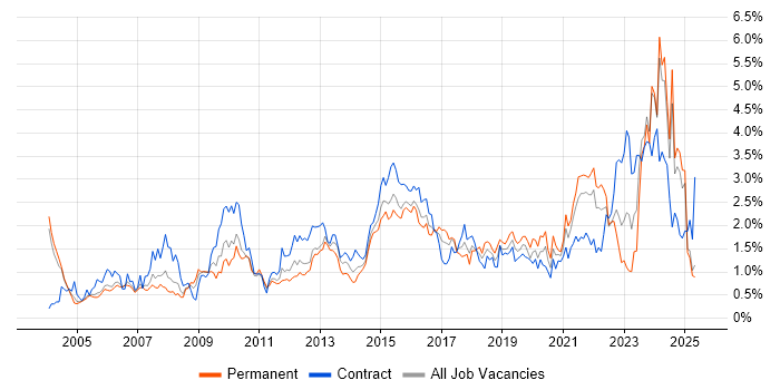 Job vacancy trend for Data Analysis in Buckinghamshire Job vacancy trend for Data Analysis in Buckinghamshire
