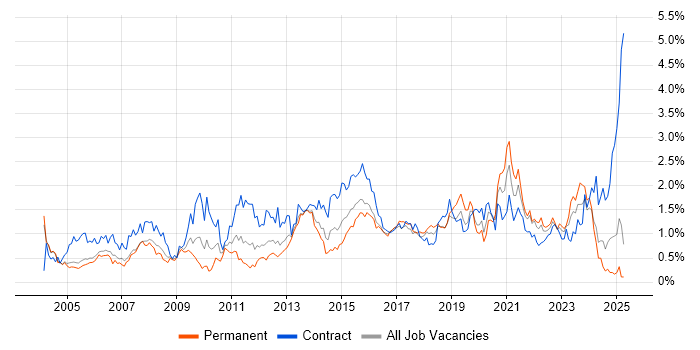 Job vacancy trend for Data Analyst in Buckinghamshire Job vacancy trend for Data Analyst in Buckinghamshire