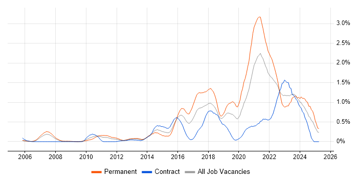 Job vacancy trend for Data Analytics in Buckinghamshire Job vacancy trend for Data Analytics in Buckinghamshire